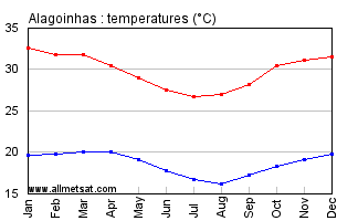 Alagoinhas, Bahia Brazil Annual Temperature Graph